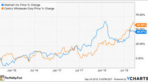 Better Buy Costco Wholesale Corporation Vs Walmart Nasdaq