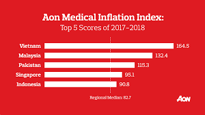 See full list on statista.com Aon On Twitter The 2018 Aon Global Medical Trend Rates Survey Estimates That Global Medical Costs Will Rise By An Average General Inflation Rate Of 3 1 This Year How Can Your Business