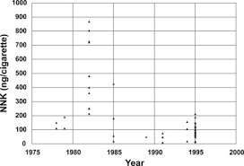 The name for camel's light cigarettes before they were forced to switch the name to camel blues. there is generally a consensus that camel lights and camel blues are the same cigarette, but some die hard camel light smokers insist that it is altogether a different tasting smoke. Tsna Levels In Machine Generated Mainstream Cigarette Smoke 35 Years Of Data Sciencedirect