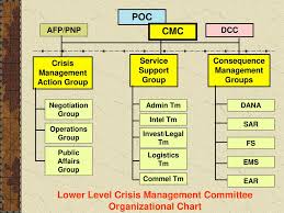 Lower Level Crisis Management An Introduction Ppt Download
