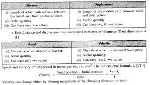 Motion In A Straight Line Cbse Notes For Class 11 Physics Learn Cbse Class11physicsnotes Motioninastraightlinephysicsclass11 Physics Notes Physics Class
