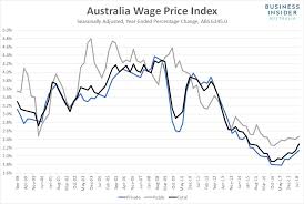 Heres What Economists Are Saying About Australias Wage