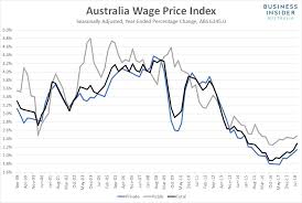 heres what economists are saying about australias wage