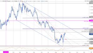 Sterling Price Outlook British Pound Rally Stalls Gbp Usd