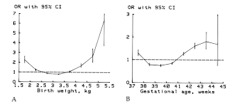 child health birth weight and gestational age chart shows