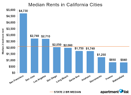 We welcome section 8 section 8 rentals in california wed jul 21, 2021 great section 8 or other 4 bedroom 2 bath apartment. June 2016 California Apartment List Rent Report