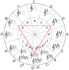 understanding the circle of fifths and why its a powerful