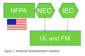 safety competence hazardous area regulations and standards