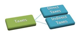 The tax system in malaysia personal income tax. Tax Types Of Tax Direct Indirect Taxation In India