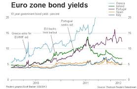 chart of the day piigs yield update macrobusiness