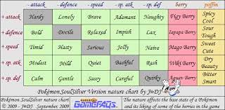 Gamefaqs Pokemon Heartgold Version Ds Nature Chart By J Dj Pokemon Heart Gold Pokemon Naive