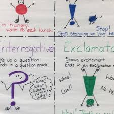 · limited evidence of sentence variety: Types Of Sentences Anchor Chart Declarative Interrogative Exclamatory Imperative Sentence Anchor Chart Anchor Charts Third Grade Classroom