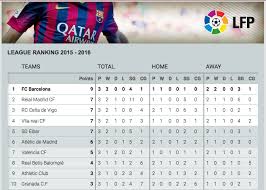 La liga (spain) tables, results, and stats of the latest season. Fc Barcelona On Twitter La Liga Table Fcbarcelona Have Sole Possession Of First Place In Laliga Http T Co Badqfaqqy8 Http T Co Quwg9ytf66