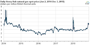 Higher Than Expected Natural Gas Prices Highlight Importance Of Coal Fired Power Plants