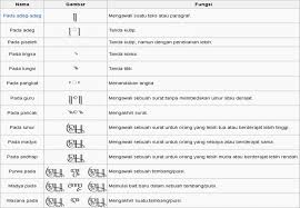 Kunci jawaban soal ulangan akhir semester 2 bahasa jawa kelas 5 sd. Lengkap Aksara Jawa Pasangan Contoh Cara Menulis Dan Cara Baca
