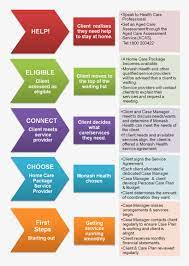 We've made it simple to choose with one clear comparison rate. Process For Securing A Home Care Package Printing Transparent Png 746x1084 Free Download On Nicepng