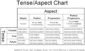 Related Image English Grammar Verb Tenses Tenses Chart