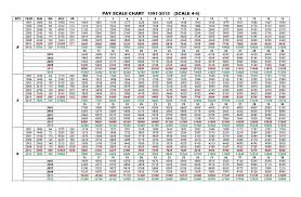 Proposed Revised Pay Scale Chart 2015 Grade 1 22 Pakworkers