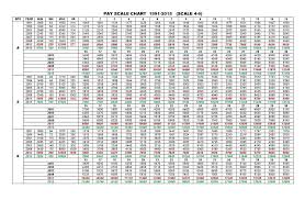 proposed revised pay scale chart 2015 grade 1 22 pakworkers