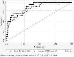 Agreement Assessment Between Hemoglobin And Hematocrit To