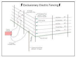 Your electric wire fence is now ready for testing. Https Www Dgif Virginia Gov Wp Content Uploads Fencing Pdf