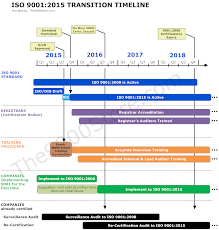 Timeline To Implement Iso 9001 2015 9000 Store