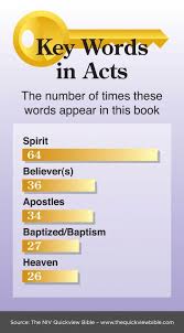 The Quick View Bible Key Words In Acts Bible Study Quick View Bible Bible Study Notebook
