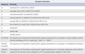 It's often when numbers mix with text that confusion occurs, and then you need a powershell script to solve the problem. Escape Sequence How To Php Basics Treehouse