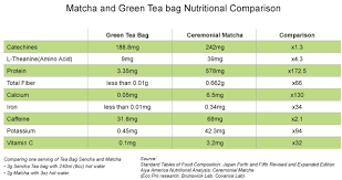 Matcha Sencha Comparison Chart Matcha Health Benefits