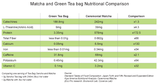 tea caffeine chart google search matcha health benefits