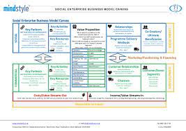 In some cases a social enterprise may even spawn a profitable business. Social Enterprise Business Model Canvas Landscape