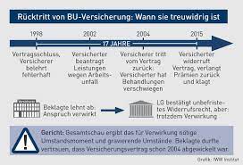 Unerheblich ist dagegen der beruf bei antragstellung bzw. Berufsunfahigkeit Bu Versicherer Darf Nicht Hingehalten Werden
