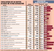 Το δίλημμα στην τροπολογία ξεκαθαρίζεται πως όποιος συνταξιούχος λάβει τα αναδροµικά ποσά αποδέχεται ότι πρόκειται για το σύνολο των οφειλοµένων και κάθε άλλη διεκδίκηση σβήνεται. Poioi Synta3ioyxoi 8a Paroyn Kai Posa Oi Ay3hseis Ana Tameio Pinakas In Gr