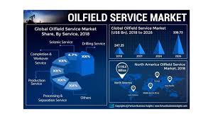 Oilfield Service Market In 2020 Oilfield Enhanced Oil Recovery Marketing