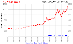 Kitco Gold Chart Chemical Elements