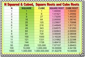 Details About Squares Cubes Square Roots Cube Roots Math