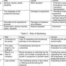 Apply to thousands of finance jobs in south africa including bookkeeping jobs, finance manager jobs, financial advisor, accounting payable, cfo jobs. Pdf Risk Management For Start Up Company A Case Study Of Healthy Kitchen Restaurant And Catering