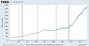 M1 Money Stock Fred St Louis Fed