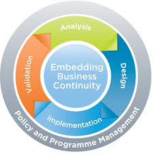 Business Continuity Management Iso 22301 Lifecycle Continuity And Resilience Provides Com Business Continuity Business Process Management Green Business Ideas