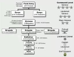 how to make an army chain of command chart quora