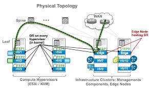 Vmware Nsx T Distributed Routing Centralized Routing