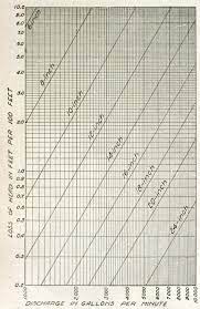 But the friction loss is related to the flow of liquid through some pipe. Diagrams For Friction Loss In New Cast Iron Pipe Fire Engineering
