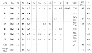 Wo2010114524a1 Beryllium Free High Strength Copper Alloys