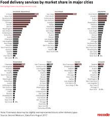 There are many apps in america that we can use to make food order through online , but these ones are the best. What S The Biggest Food Delivery Service In Each City Vox