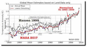 Nasas Completely Fake Temperature Graphs Real Climate Science