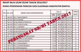 Analisis potensi sumber belajar ipa (biologi) smp pada materi pencemaran air di sungai winongo sebagai pendukung penerapan kurikulum 2013 di kabupaten bantul. Peringkat Sekolah Terbaik Sd Mi Berdasar Hasil Us M Tahun 2017 Kabupaten Bantul Tppu Diy