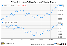 Are Apples Stock Buybacks Still Working For Investors