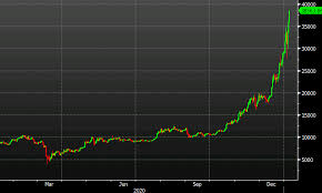 The fourth bitcoin halving is expected to take place in 2024, meaning we can expect to see a spike in price for 2025. Bitcoin Continues To Be Red Hot As It Hits 38 500