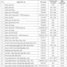 Xếp thứ 2 là điểm chuẩn ngành luật (khối c00) với mức 28 điểm. Ytaku7ut Bgggm