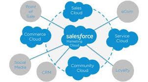 Pin By Cloud Sylla On Salesforce Partner Dubai Salesforce Service Cloud Salesforce Knowledge Management